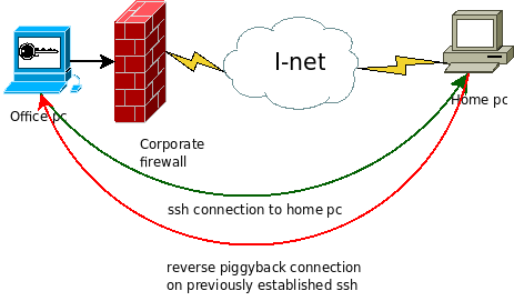 proxy firewall bypass