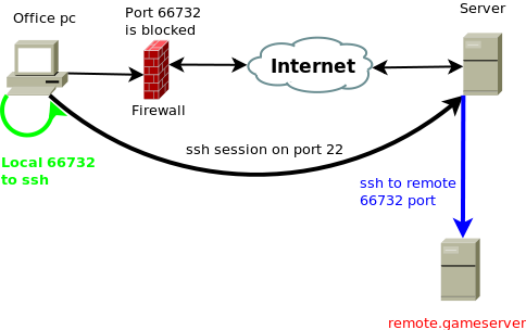 Ssh port. SSH порт. Remote Port Forwarding. SSH Port Forwarding. Прокинуть Порты SSH.