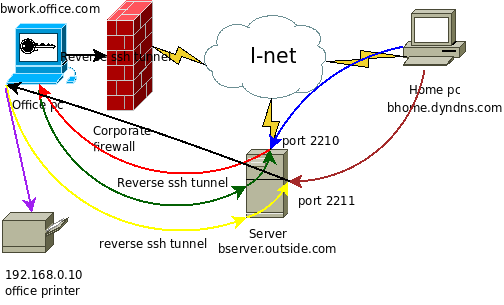 setup ssh tunnel