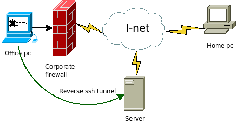 windows reverse ssh tunnel