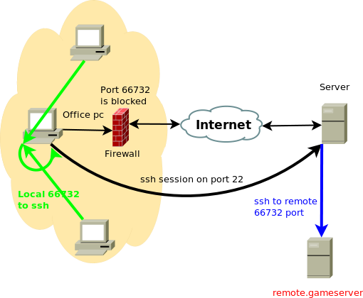 Ssh port. SSH порт. SSH Port Forwarding. SSH для отдельного порта. Разъем SSH.