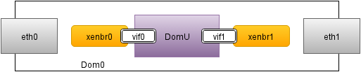 Xen multi bridge