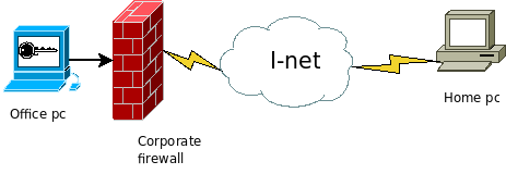 Corporate firewall problem