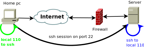 SSH port forwarding